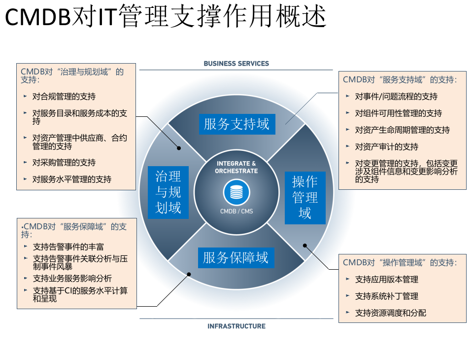 CMDB对IT管理的支撑_ITIL之家(www.itilzj.com)_.PPTX 第1页