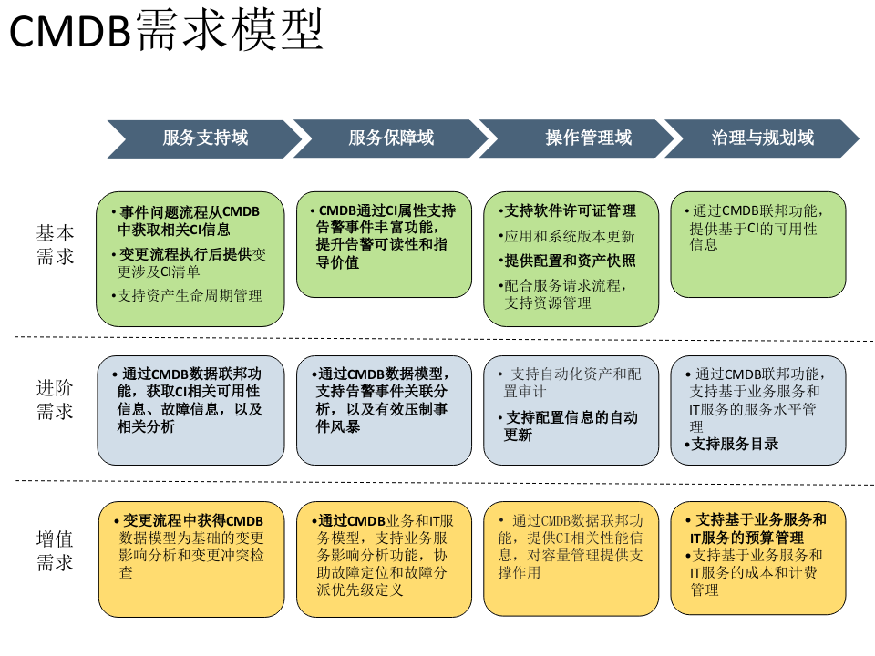 CMDB对IT管理的支撑_ITIL之家(www.itilzj.com)_.PPTX 第2页