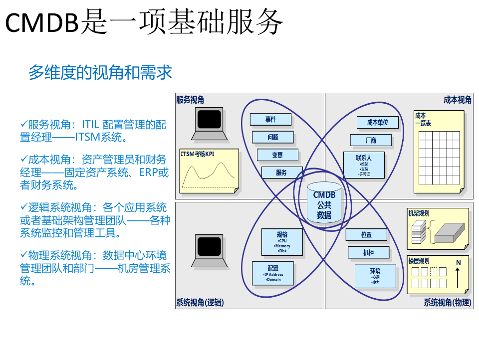 CMDB对IT管理的支撑_ITIL之家(www.itilzj.com)_.PPTX 第3页