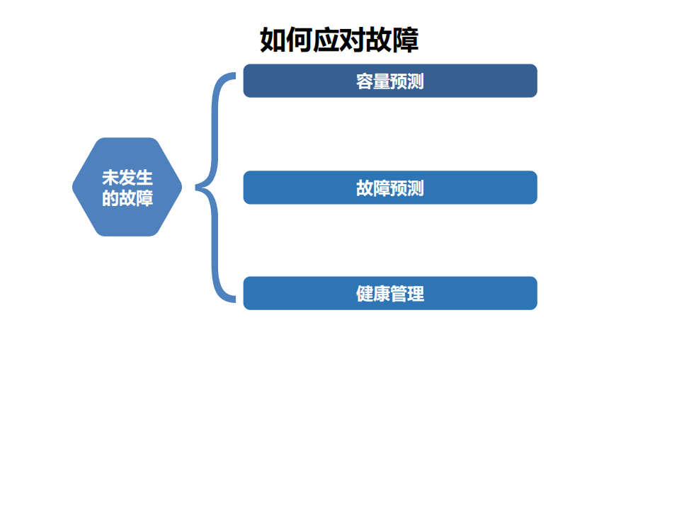 去哪儿智能故障预测与应用健康管理实践_ITIL之家(www.itilzj.com)_.PDF 第6页