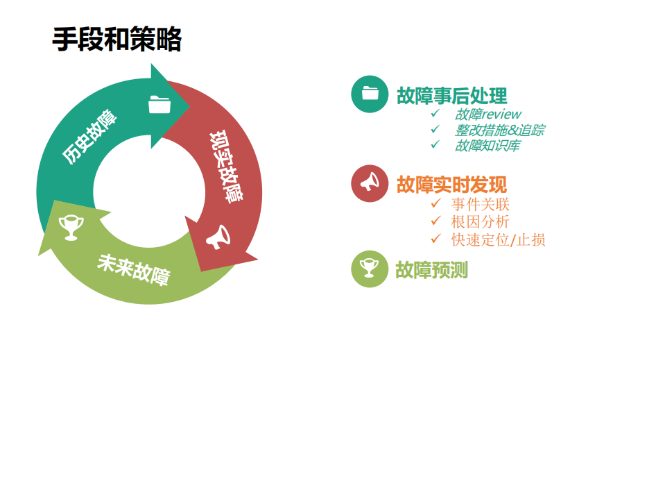 去哪儿智能故障预测与应用健康管理实践_ITIL之家(www.itilzj.com)_.PDF 第9页