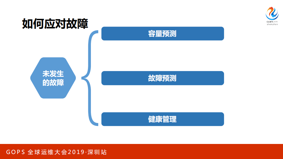智能故障预测与应用健康管理实践_ITIL之家(www.itilzj.com)_.PDF 第6页