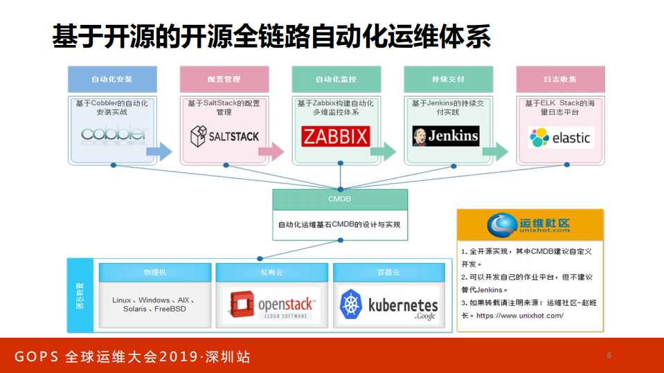 多云环境下的自动化运维实践_ITIL之家(www.itilzj.com)_.PDF 第5页