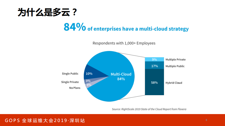 多云环境下的自动化运维实践_ITIL之家(www.itilzj.com)_.PDF 第7页