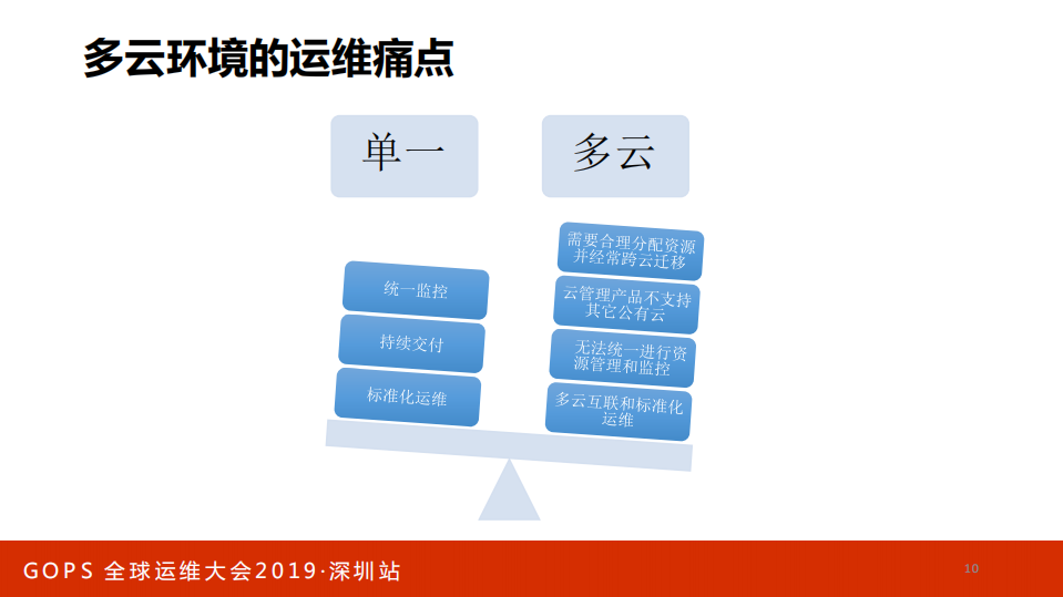 多云环境下的自动化运维实践_ITIL之家(www.itilzj.com)_.PDF 第9页