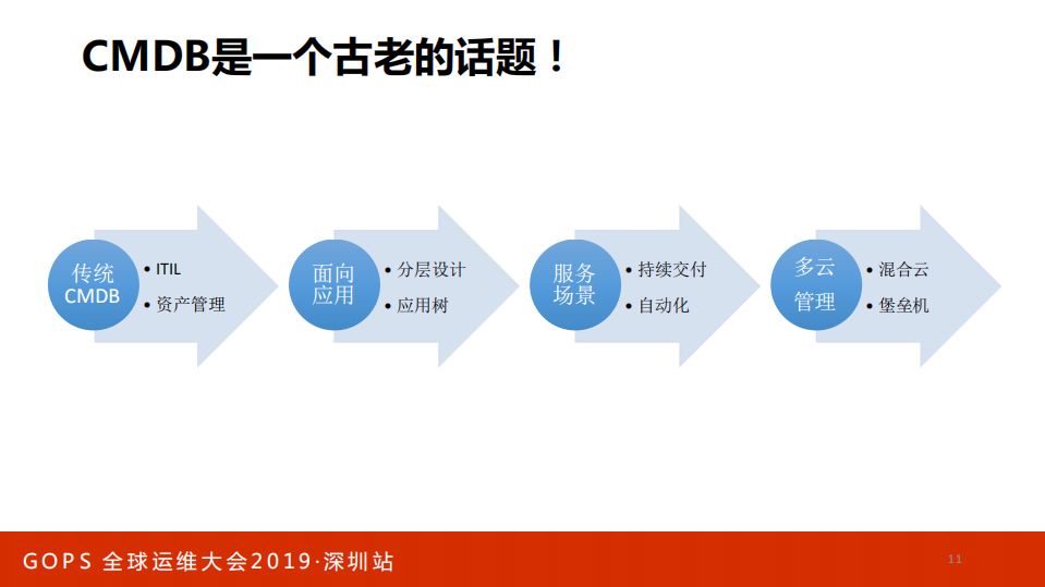 多云环境下的自动化运维实践_ITIL之家(www.itilzj.com)_.PDF 第10页