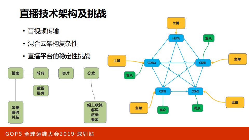 技术驱动娱乐直播平台的运维保障实践_ITIL之家(www.itilzj.com)_.PDF 第3页