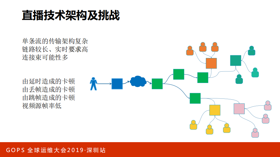 技术驱动娱乐直播平台的运维保障实践_ITIL之家(www.itilzj.com)_.PDF 第4页