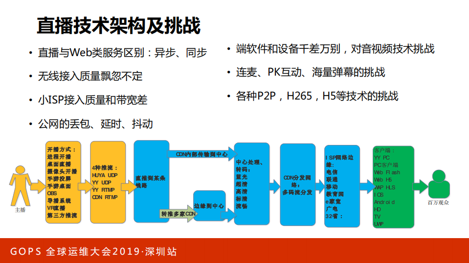 技术驱动娱乐直播平台的运维保障实践_ITIL之家(www.itilzj.com)_.PDF 第5页