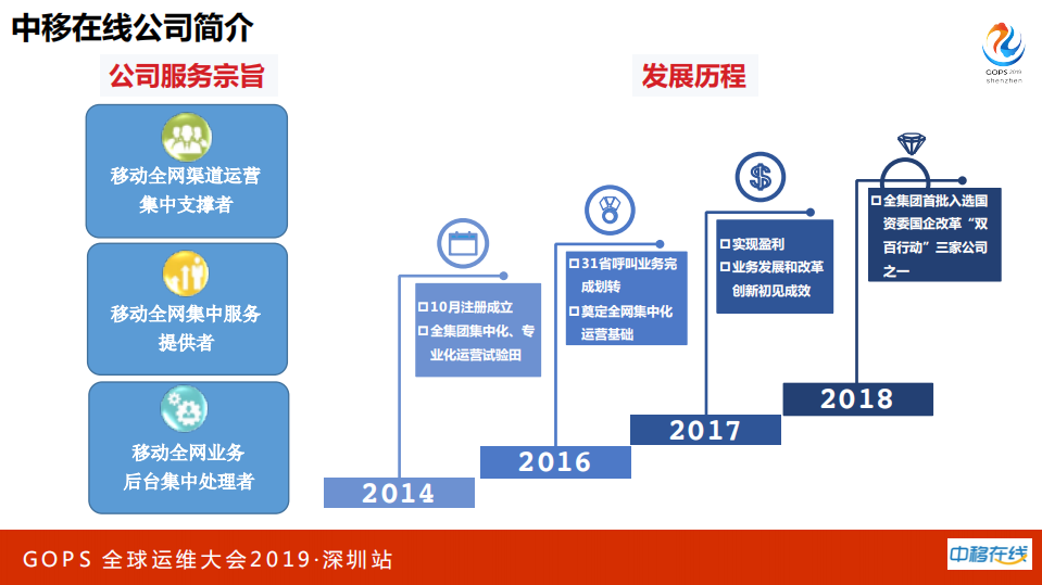 全球最大呼叫平台监控实践之路_ITIL之家(www.itilzj.com)_.PDF 第3页