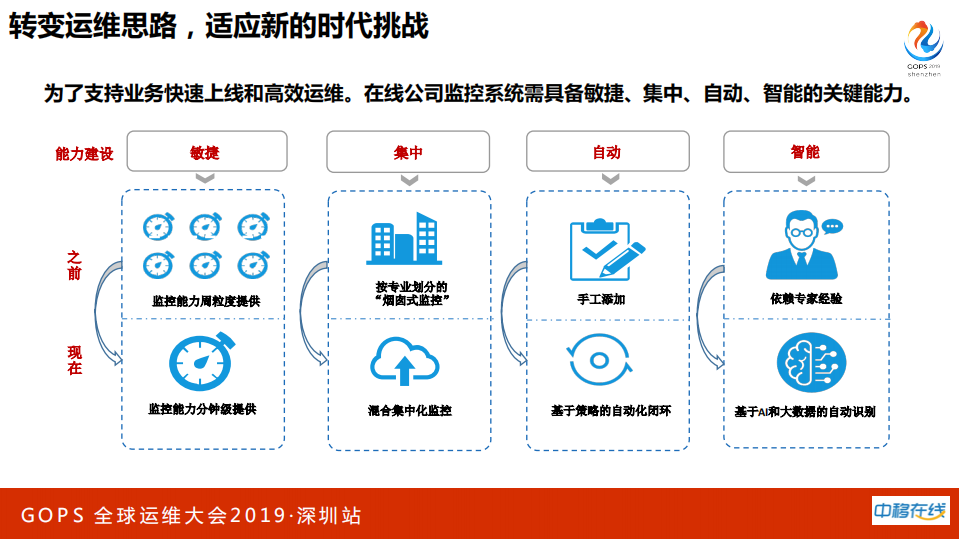 全球最大呼叫平台监控实践之路_ITIL之家(www.itilzj.com)_.PDF 第7页