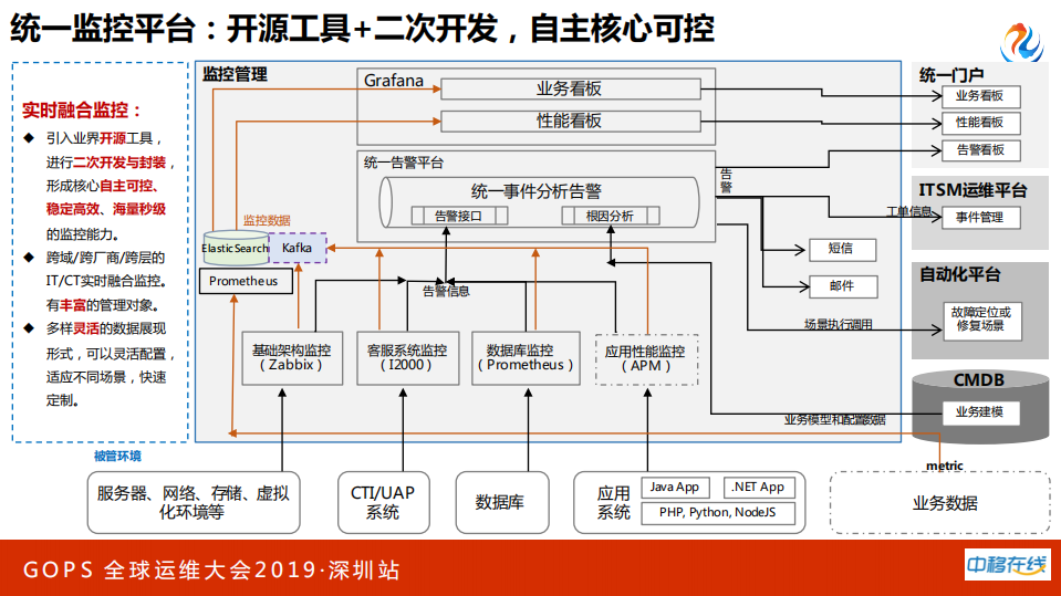 全球最大呼叫平台监控实践之路_ITIL之家(www.itilzj.com)_.PDF 第9页