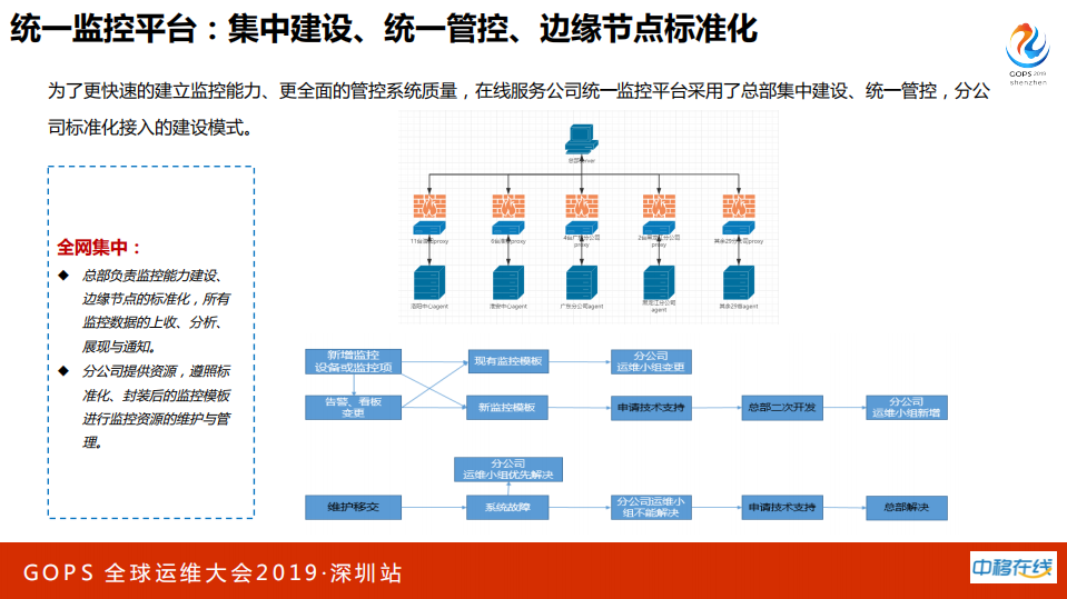 全球最大呼叫平台监控实践之路_ITIL之家(www.itilzj.com)_.PDF 第10页
