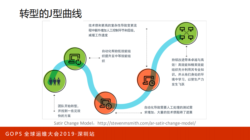 DevOps转型的那些坑_ITIL之家(www.itilzj.com)_.PDF 第4页