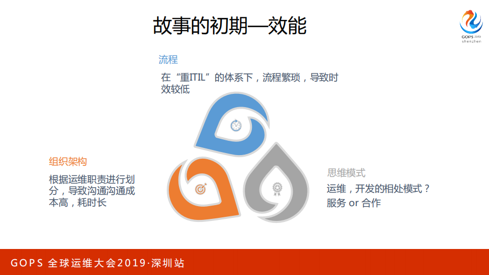顺丰科技互联网运维转型之路_ITIL之家(www.itilzj.com)_.PDF 第10页