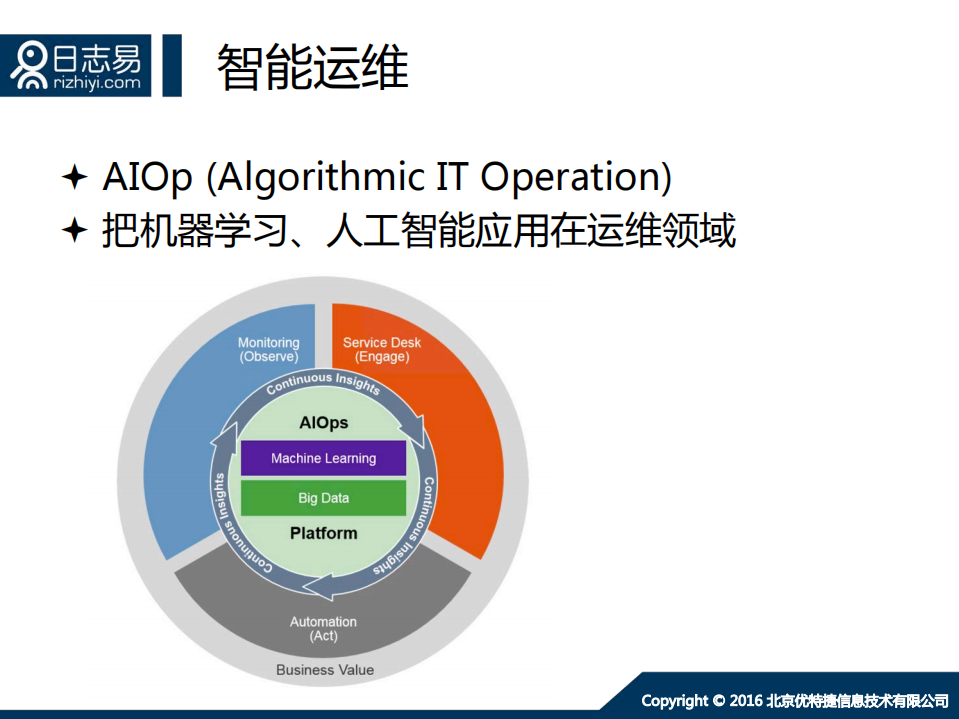 海量日志分析与智能运维_ITIL之家(www.itilzj.com)_.PDF 第4页