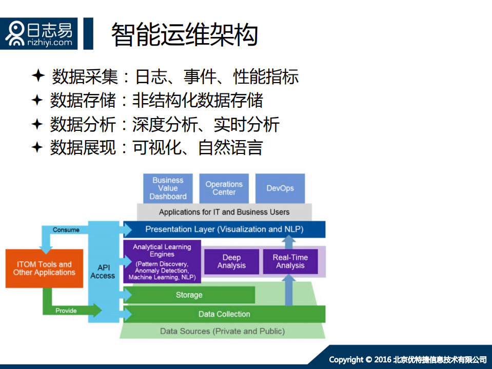 海量日志分析与智能运维_ITIL之家(www.itilzj.com)_.PDF 第5页