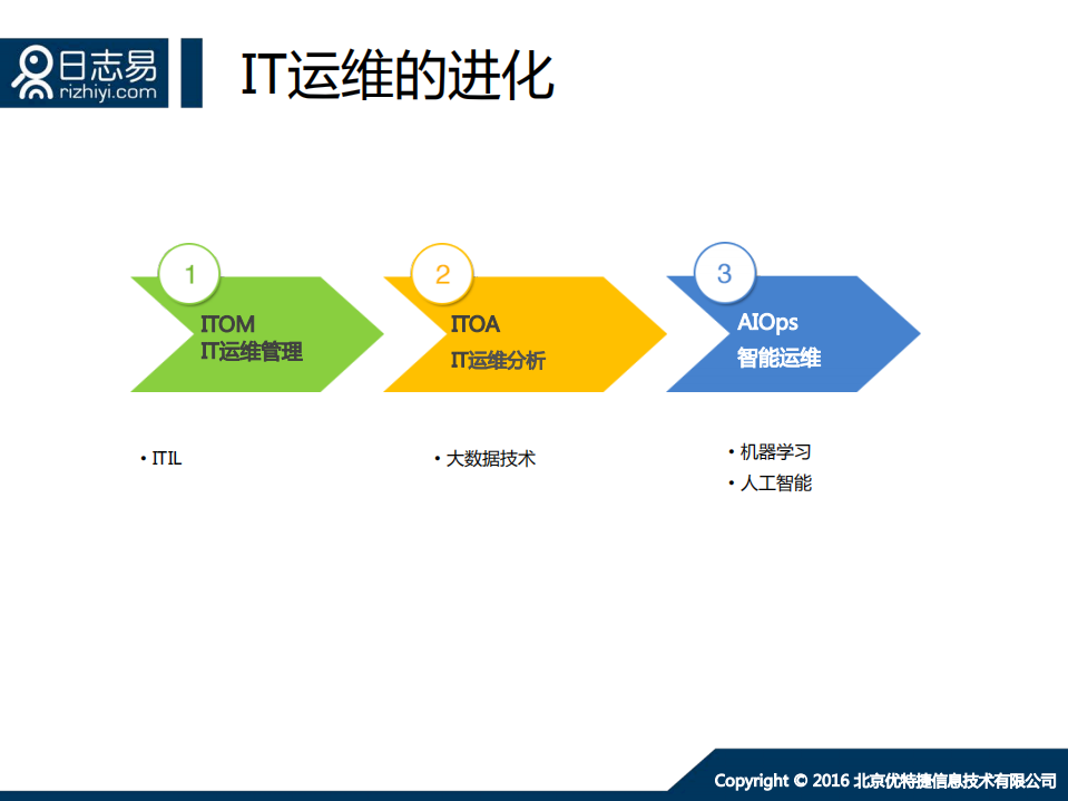 海量日志分析与智能运维_ITIL之家(www.itilzj.com)_.PDF 第6页