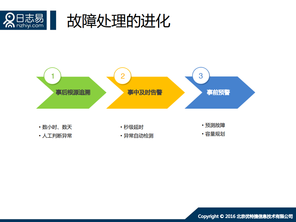 海量日志分析与智能运维_ITIL之家(www.itilzj.com)_.PDF 第7页