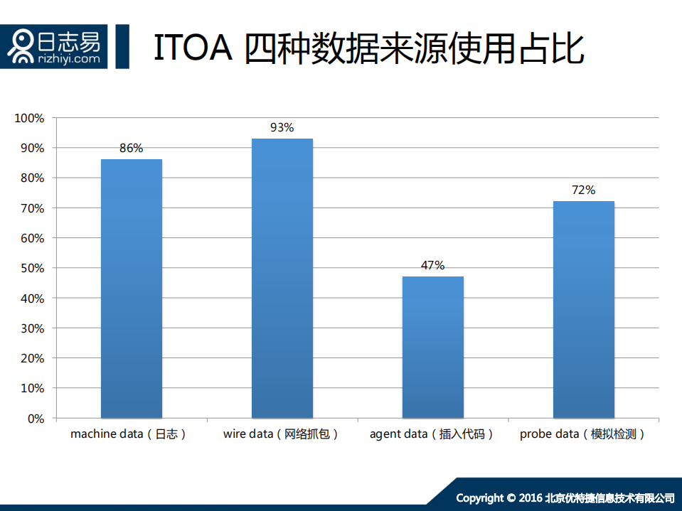 海量日志分析与智能运维_ITIL之家(www.itilzj.com)_.PDF 第9页