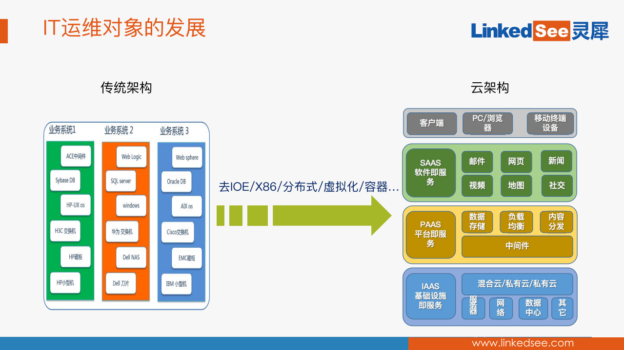 基于AI的故障根因分析实践_ITIL之家(www.itilzj.com)_.PDF 第4页