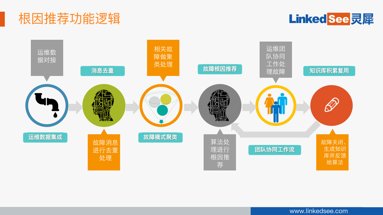 基于AI的故障根因分析实践_ITIL之家(www.itilzj.com)_.PDF 第7页