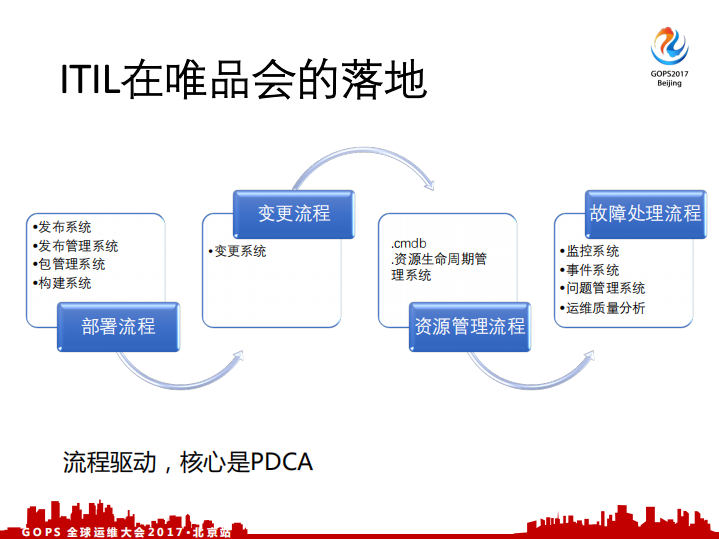 从ITIL到SRE：唯品会运维自动化实践_ITIL之家(www.itilzj.com)_.PDF 第7页