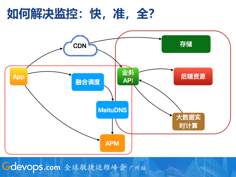 美图如何基于AIOps构建智能监控体系_ITIL之家(www.itilzj.com)_.PDF 第10页