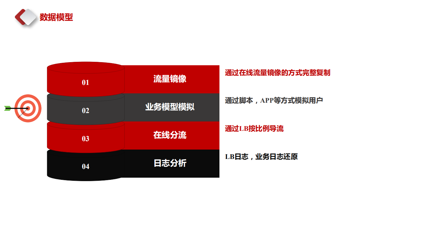 全链路压测_ITIL之家(www.itilzj.com)_.PDF 第10页