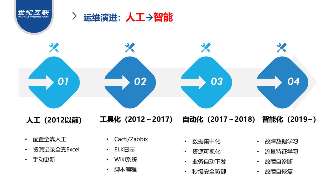 世纪互联网络运维实践_ITIL之家(www.itilzj.com)_.PDF 第6页