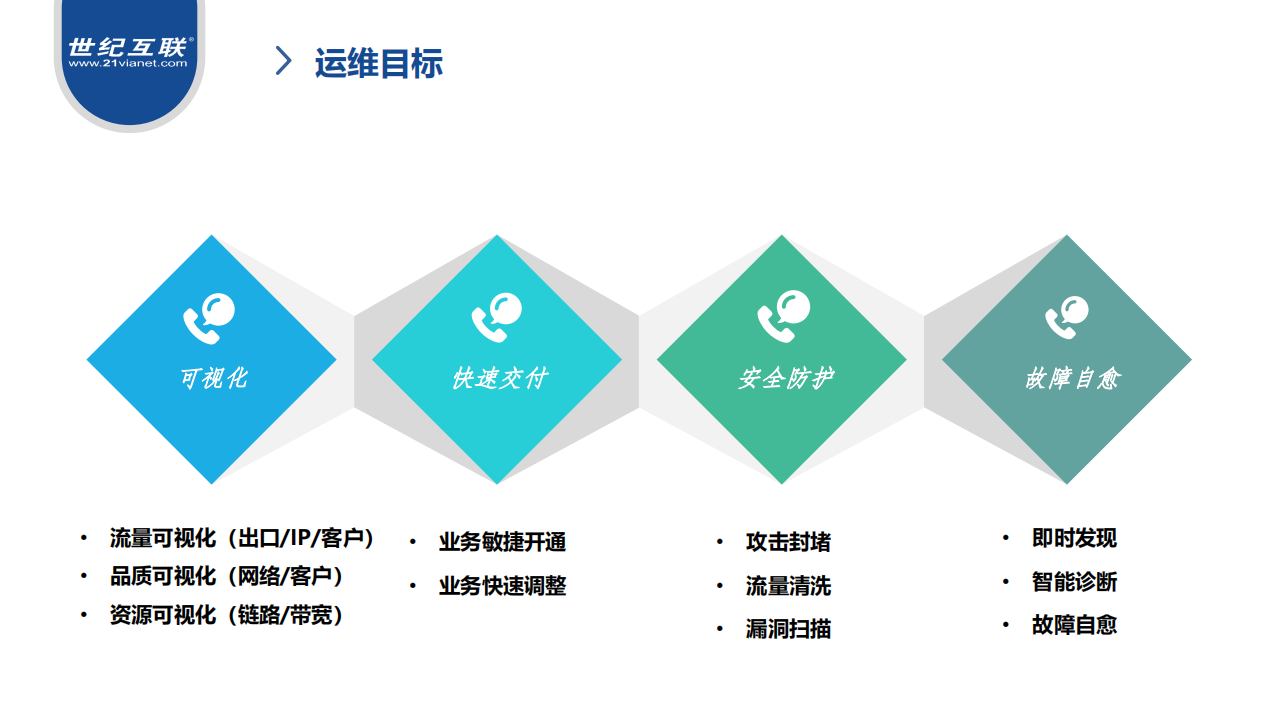 世纪互联网络运维实践_ITIL之家(www.itilzj.com)_.PDF 第8页