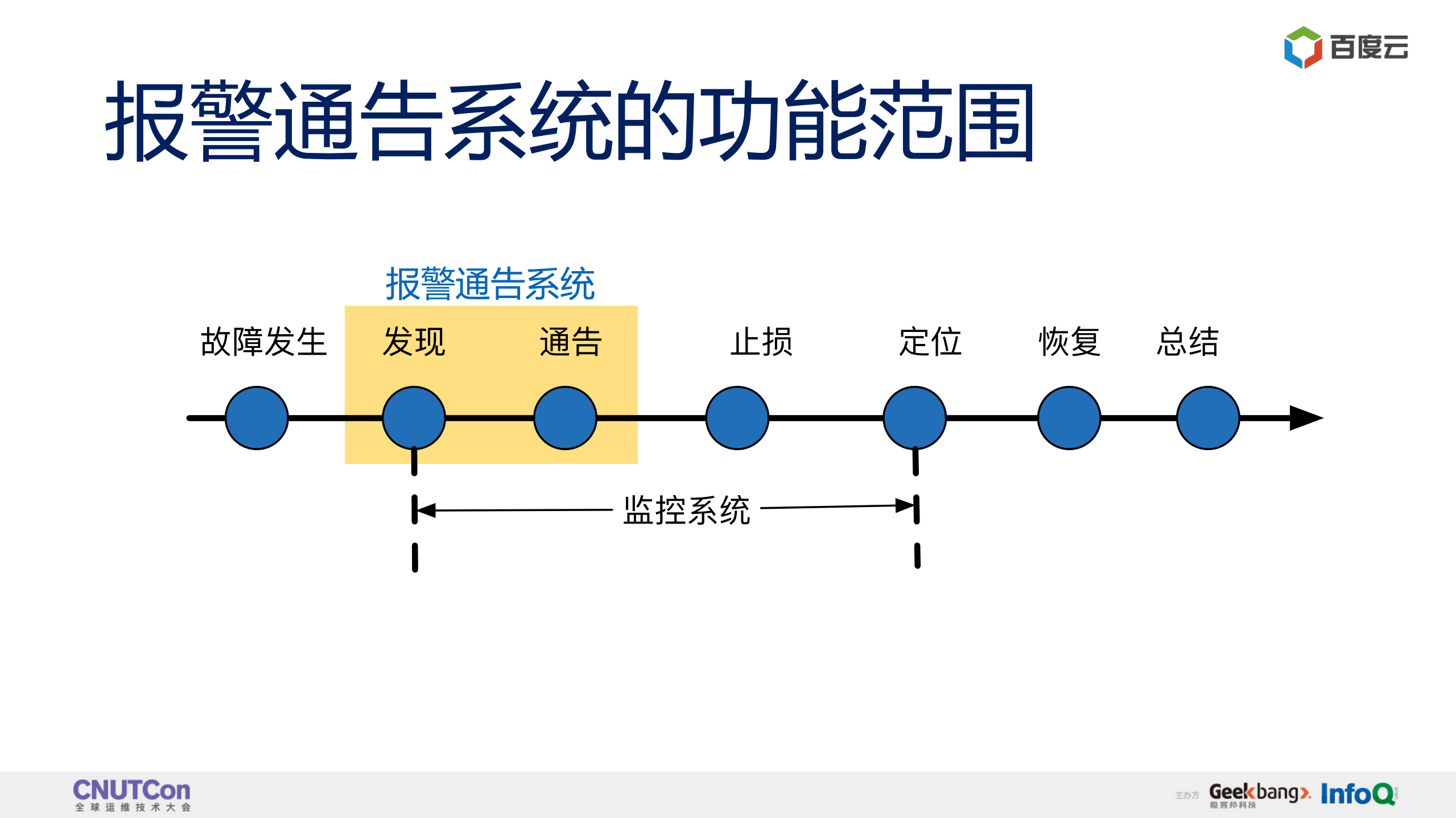 百度云报警通告系统的下一幕_ITIL之家(www.itilzj.com)_.PDF 第3页
