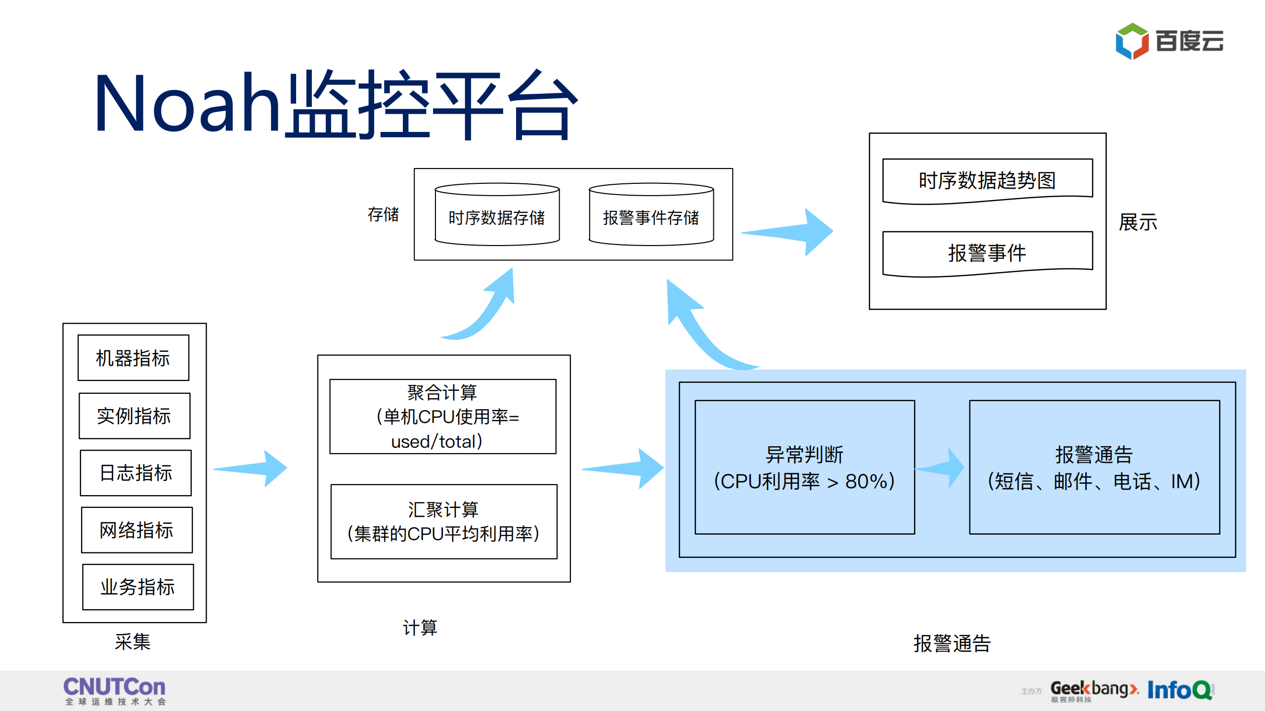 百度云报警通告系统的下一幕_ITIL之家(www.itilzj.com)_.PDF 第4页