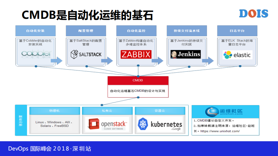 轻量级CMDB在自动化运维中的实践_ITIL之家(www.itilzj.com)_.PDF 第3页