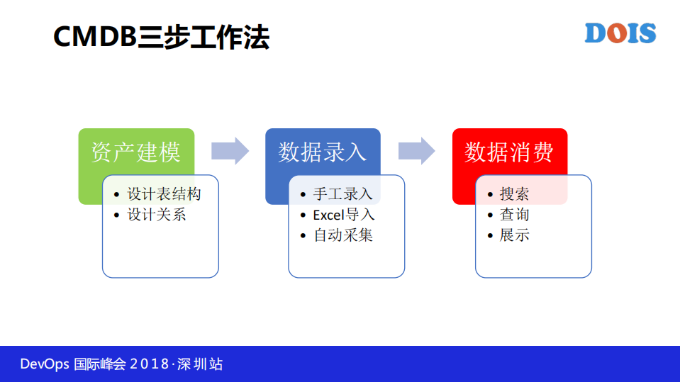 轻量级CMDB在自动化运维中的实践_ITIL之家(www.itilzj.com)_.PDF 第9页