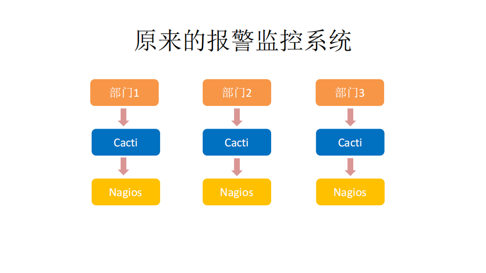 去哪儿网监控报警平台的设计与实现_ITIL之家(www.itilzj.com)_.PDF 第4页