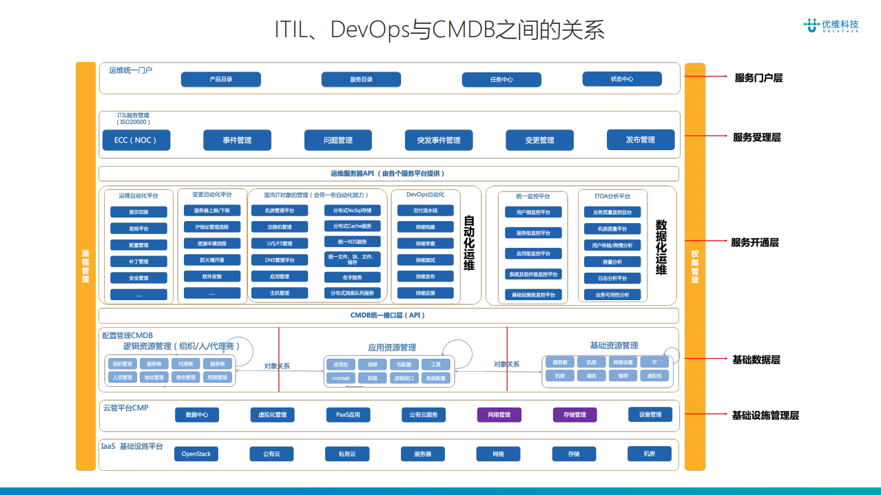 企业一体化运维平台的基石_ITIL之家(www.itilzj.com)_.PDF 第7页