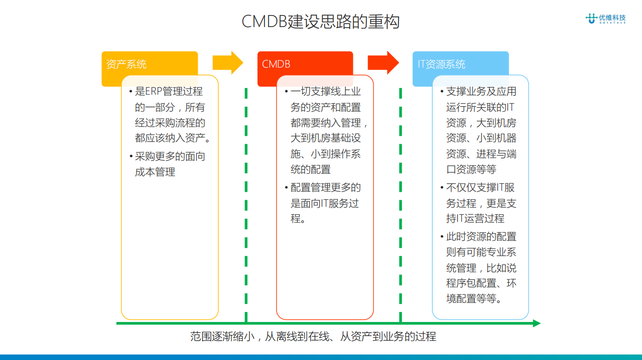 企业一体化运维平台的基石_ITIL之家(www.itilzj.com)_.PDF 第9页