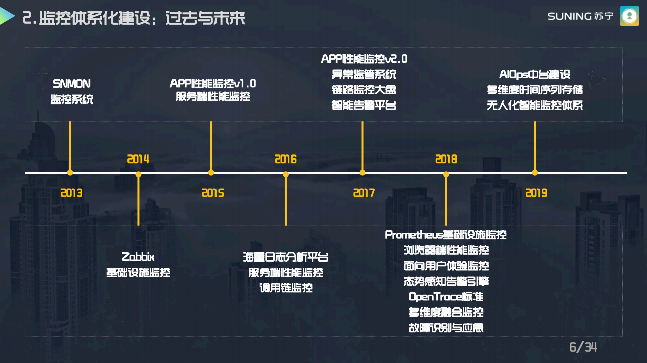 苏宁大企业级立体式监控的构建_ITIL之家(www.itilzj.com)_.PDF 第6页