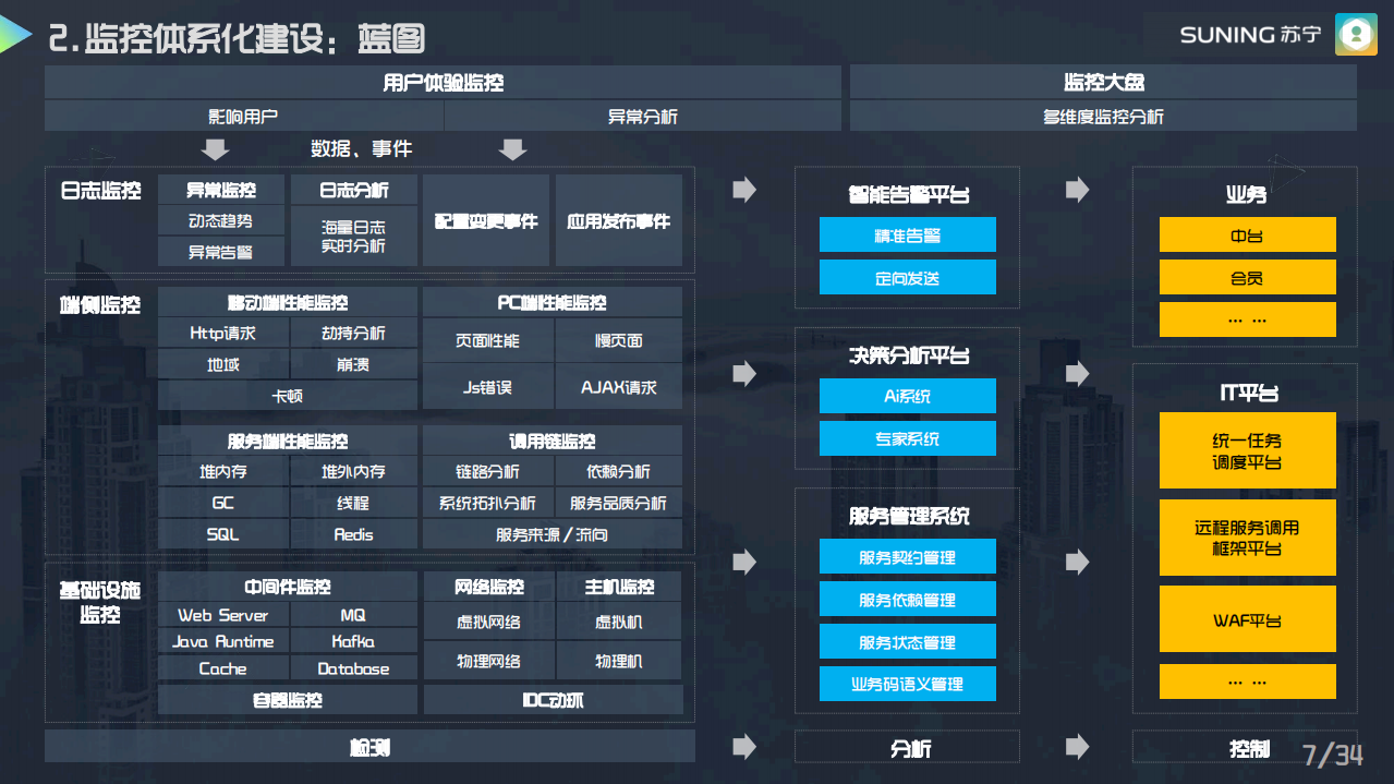 苏宁大企业级立体式监控的构建_ITIL之家(www.itilzj.com)_.PDF 第7页
