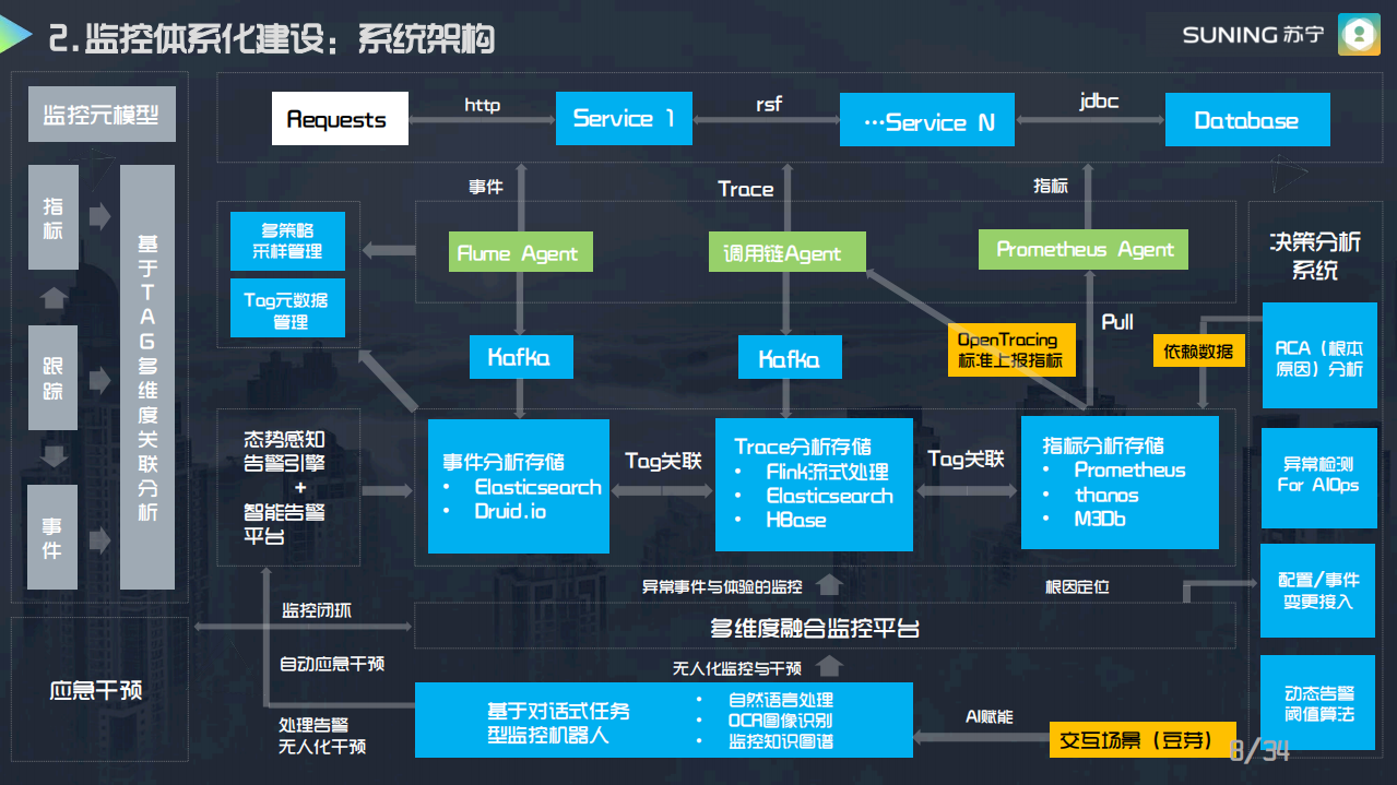 苏宁大企业级立体式监控的构建_ITIL之家(www.itilzj.com)_.PDF 第8页