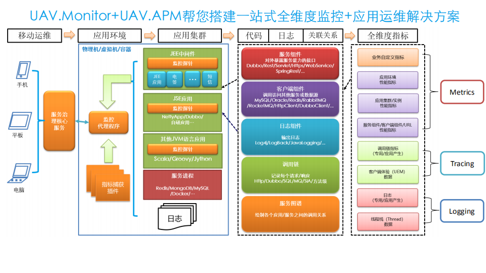 宜信智能运维平台UAVStack及开源赋能_ITIL之家(www.itilzj.com)_.PDF 第4页