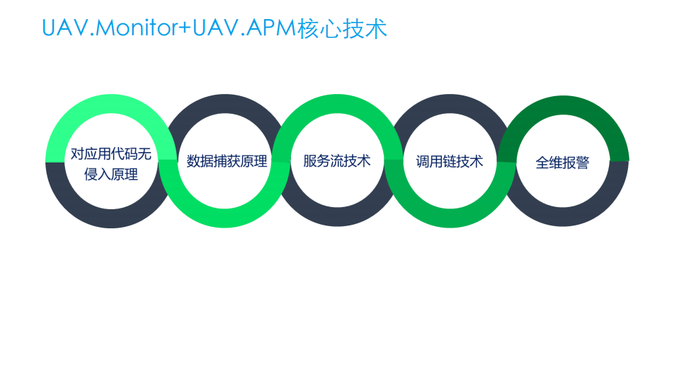 宜信智能运维平台UAVStack及开源赋能_ITIL之家(www.itilzj.com)_.PDF 第6页