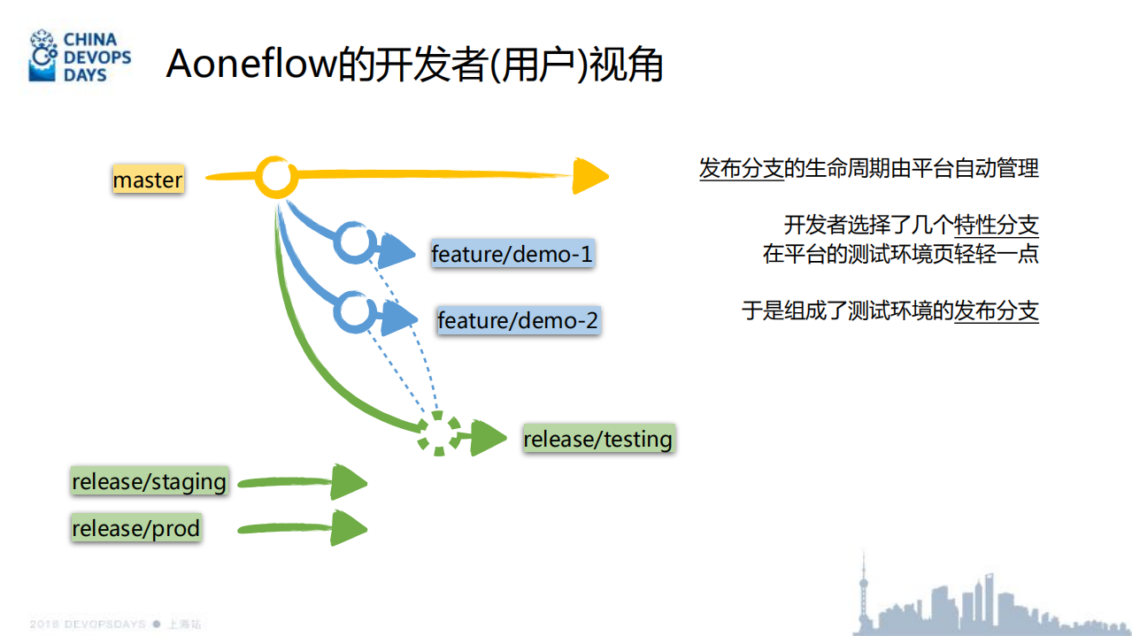 阿里巴巴在DevOps实践中的创新和思考_ITIL之家(www.itilzj.com)_.PDF 第9页