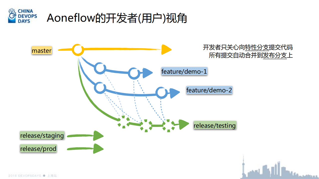 阿里巴巴在DevOps实践中的创新和思考_ITIL之家(www.itilzj.com)_.PDF 第10页