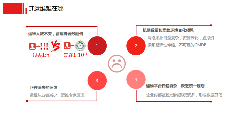 京东物流大规模智能监控的思考与实践_ITIL之家(www.itilzj.com)_.PDF 第3页