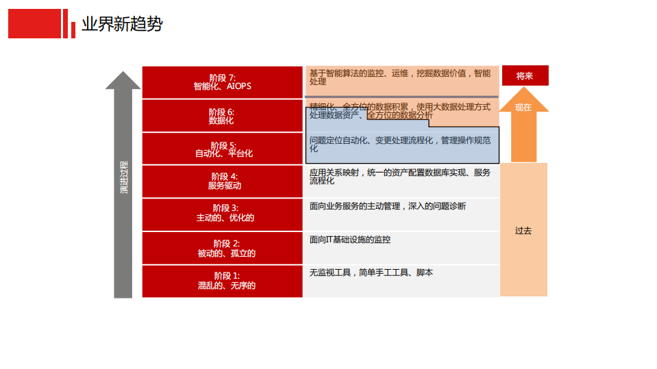 京东物流大规模智能监控的思考与实践_ITIL之家(www.itilzj.com)_.PDF 第5页