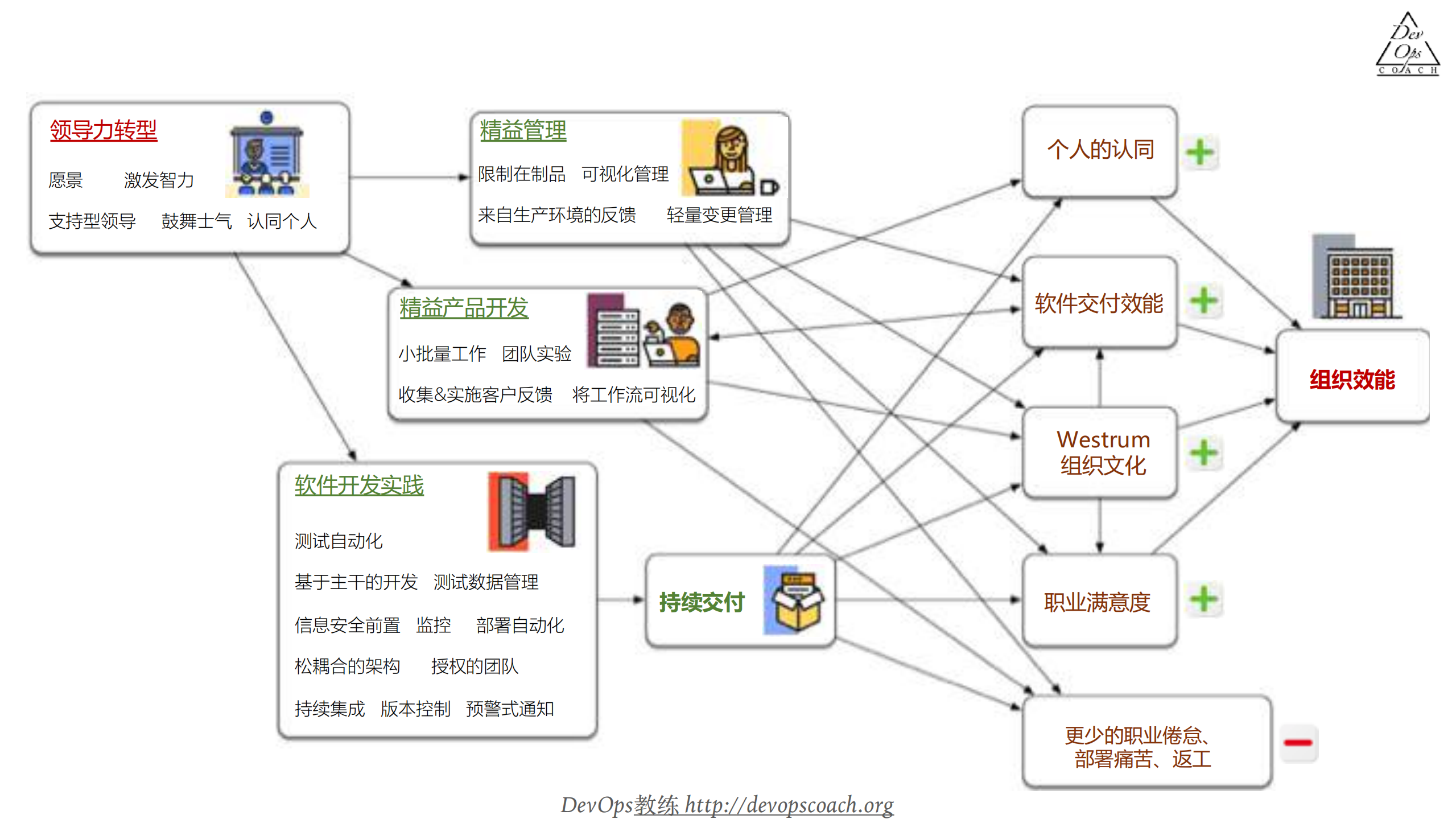 DevOps能力成长模型工作坊_ITIL之家(www.itilzj.com)_.PDF 第5页