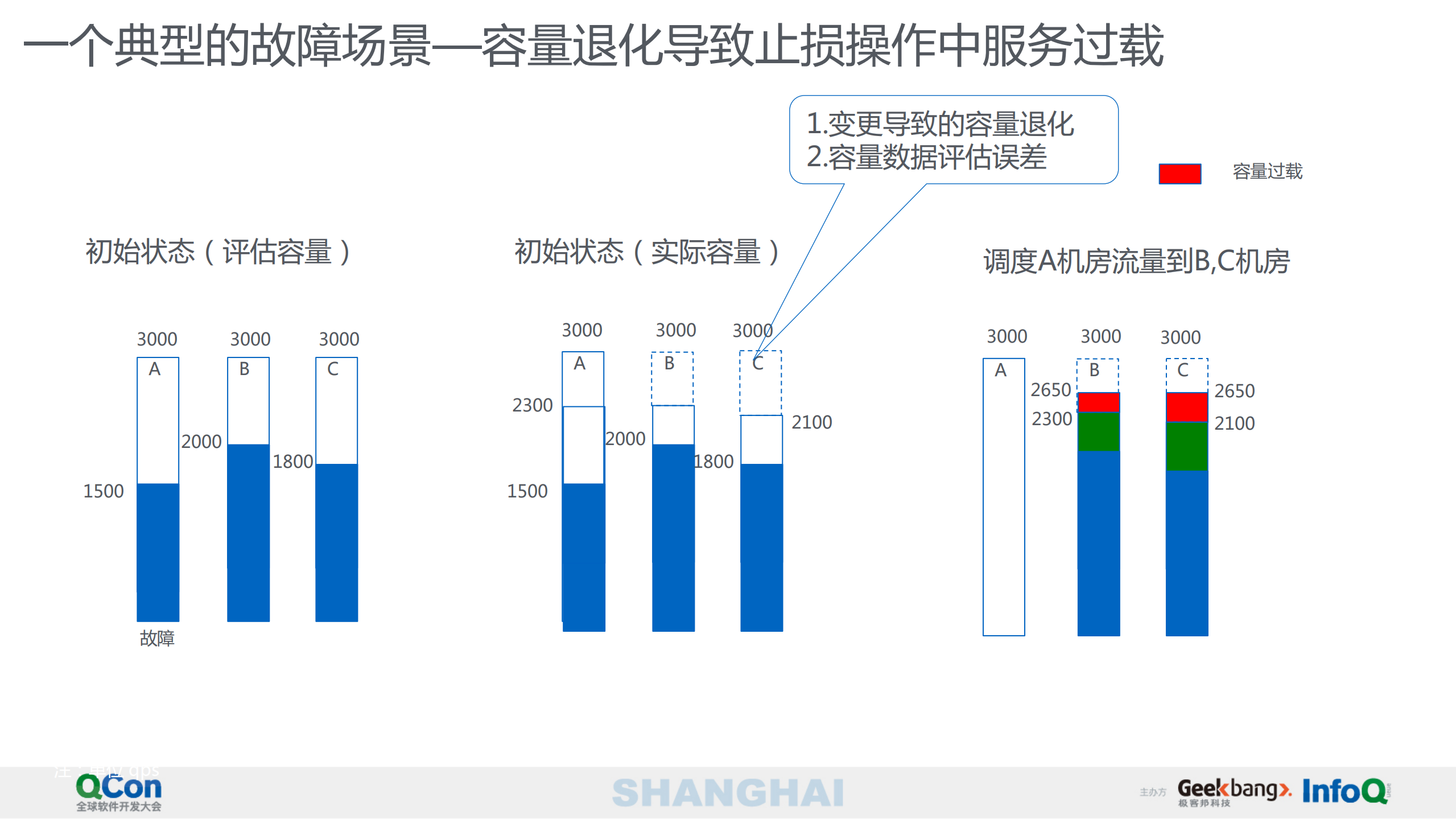 百度信息流产品动态降级以及故障自愈实践_ITIL之家(www.itilzj.com)_.PDF 第7页