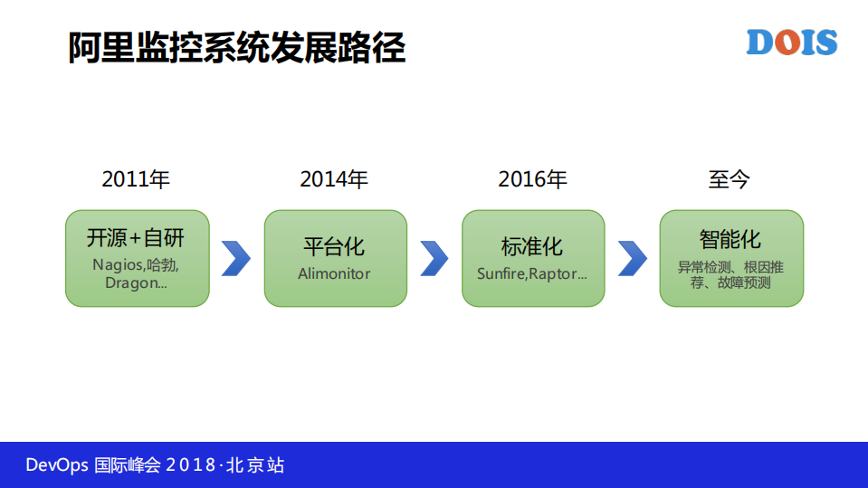 阿里业务全链路智能监控平台_ITIL之家(www.itilzj.com)_.PDF 第4页
